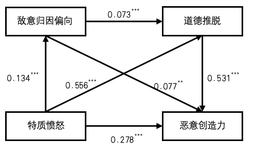 链式中介模型
